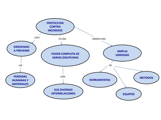 mapa conceptual incendios